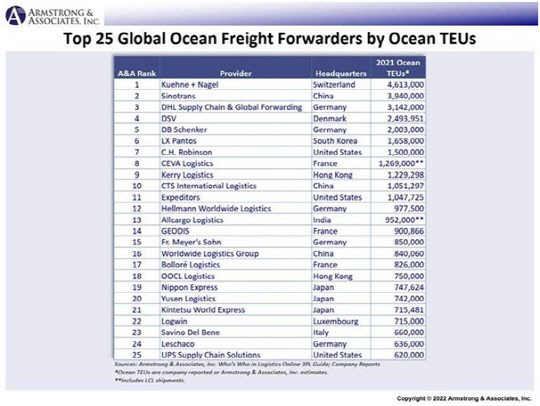 미국 리서치 기관 '암스트롱&어소시에이트글로벌'(Armstrong& Associates)이 발표한 해상 운송 상위 25개 기업. LX판토스 제공